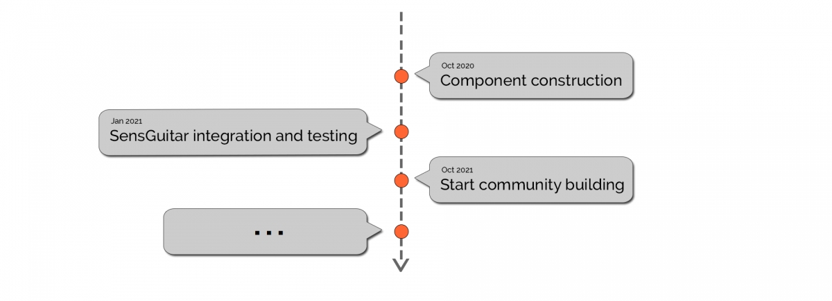 2021/10/28 - Start Community Building